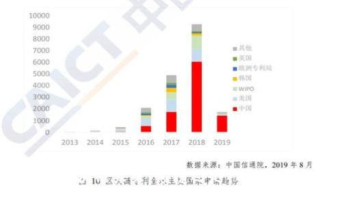 区块链未来：颠覆还是被颠覆？