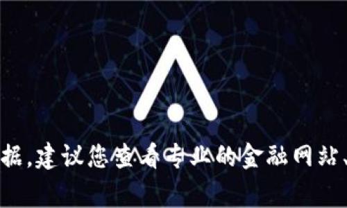 很抱歉，我无法提供最新的股市行情或市场数据。建议您查看专业的金融网站、应用程序或咨询财经专家以获取准确的信息。